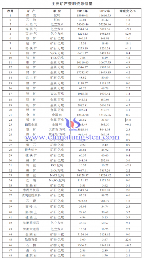 2017年主要礦產(chǎn)查明資源儲量圖片