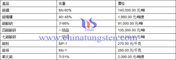 2018年10月30日鉬價(jià)格圖片