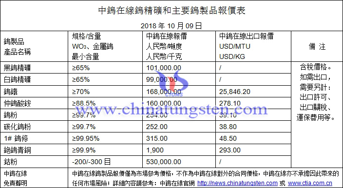 2018年10月9日鎢價(jià)格圖片