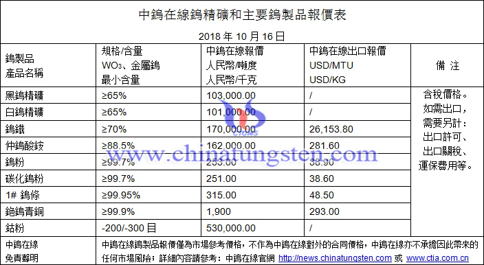 2018年10月16日鎢價(jià)格圖片