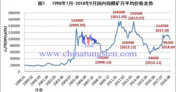 1998年-2018年國內(nèi)鎢精礦月均價格走勢