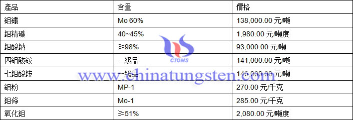 2018年11月19日鉬價格圖片