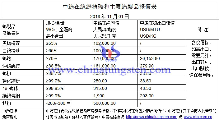 2018年11月1日鎢價(jià)格圖片