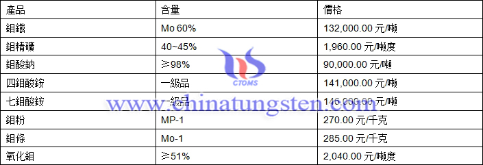 2018年12月5日鉬價(jià)格圖片