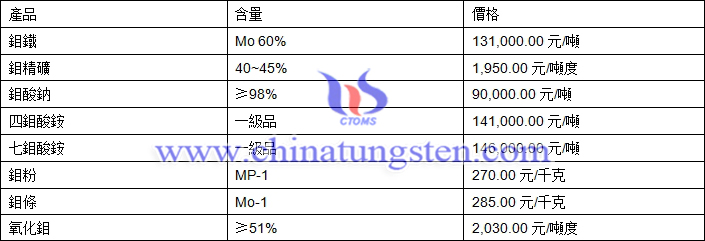 2018年12月10日鉬價格圖片