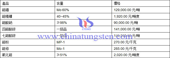 2018年12月13日鉬價(jià)格圖片