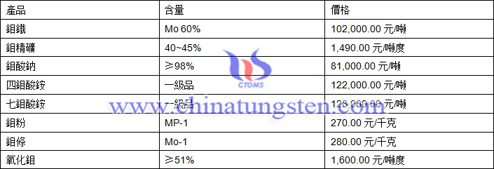 2019年1月21日鉬價(jià)格圖片