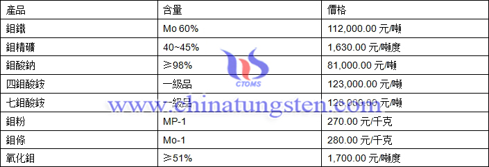 2019年2月1日鉬價(jià)格圖片