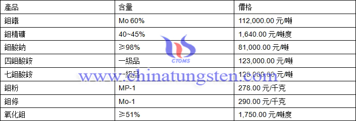 2019年2月13日鉬價(jià)格圖片