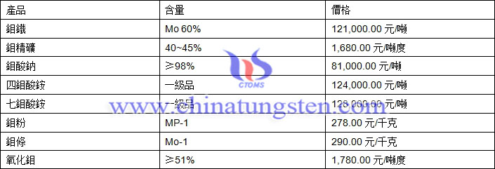 2019年2月19日鉬價(jià)格圖片