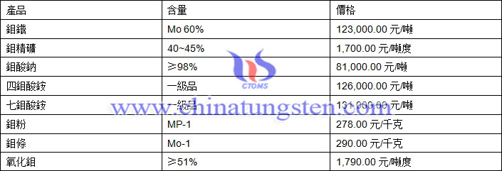 2019年2月20日鉬價(jià)格圖片