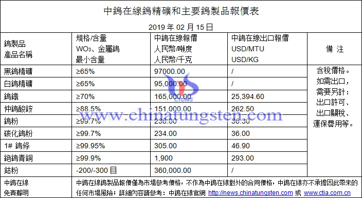 2019年2月15日鎢價(jià)格圖片