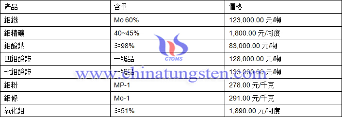 2019年4月19日鉬價格圖片