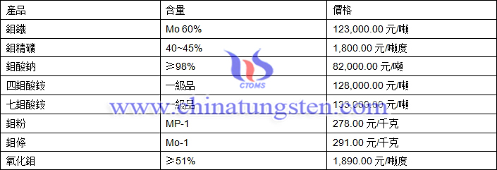 2019年5月6日鉬價格圖片