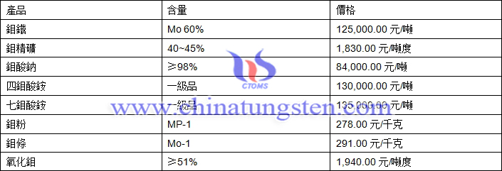 2019年5月22日鉬價(jià)格圖片