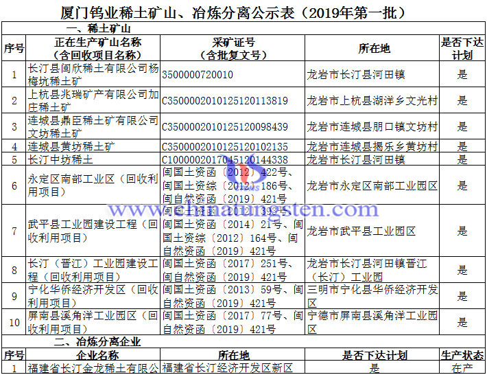 廈鎢稀土礦山、冶煉分離公示表(2019年第一批）