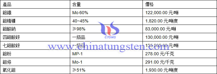 2019年6月20日鉬價(jià)格圖片