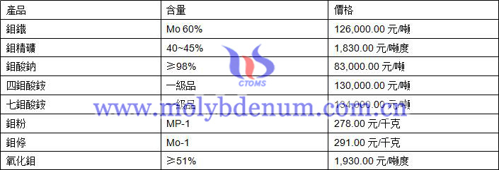 鉬價(jià)格圖片