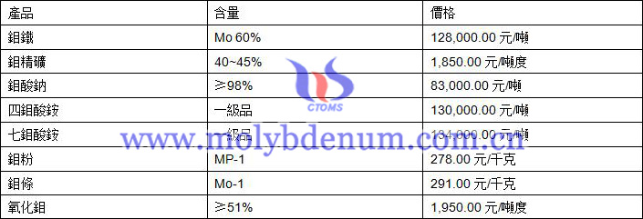 2019年7月23日鉬價(jià)格圖片