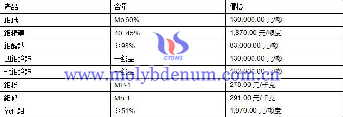 2019年7月25日鉬價格圖片