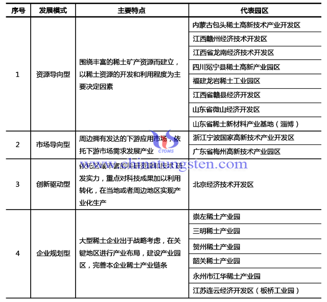 稀土產業(yè)區(qū)域發(fā)展模式