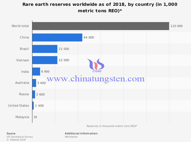 世界稀土資源量圖片