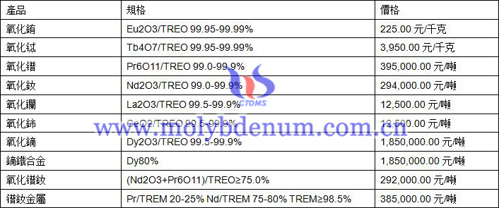 2019年7月29日稀土價(jià)格圖片