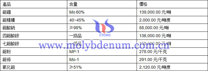 2019年8月13日鉬價格圖片