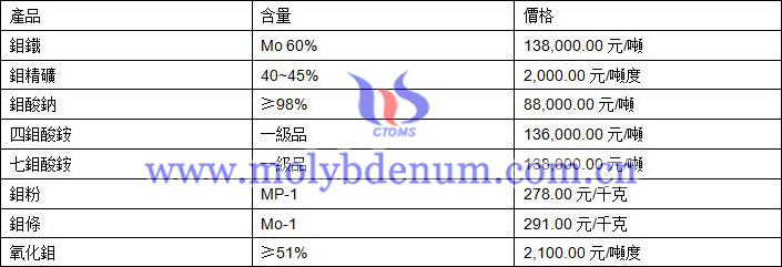 2019年8月15日鉬價(jià)格圖片