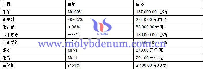 2019年8月19日鉬價(jià)格圖片