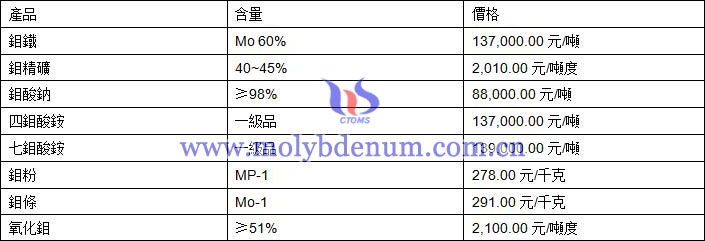 2019年8月20日鉬價格圖片