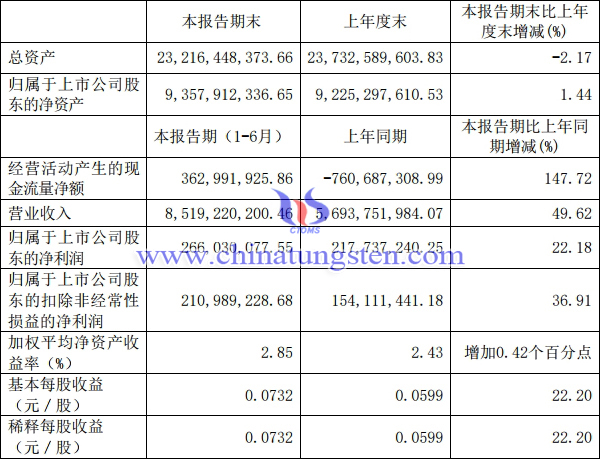 北方稀土上半年盈利情況