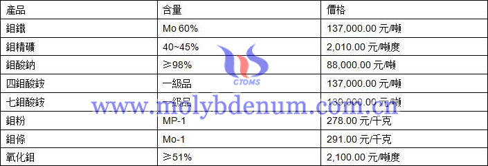 2019年9月4日鉬價格圖片