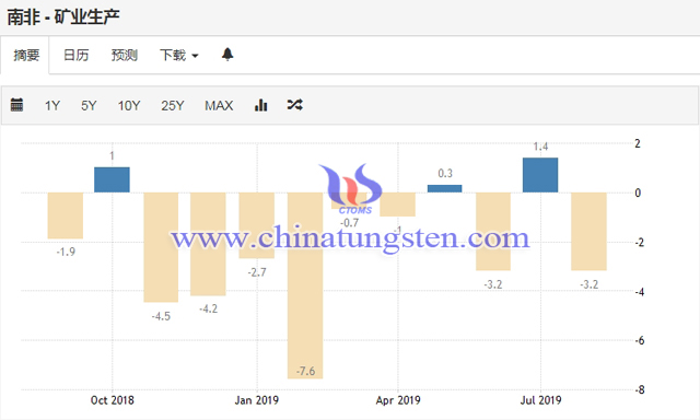 南非礦業(yè)生產(chǎn)走勢