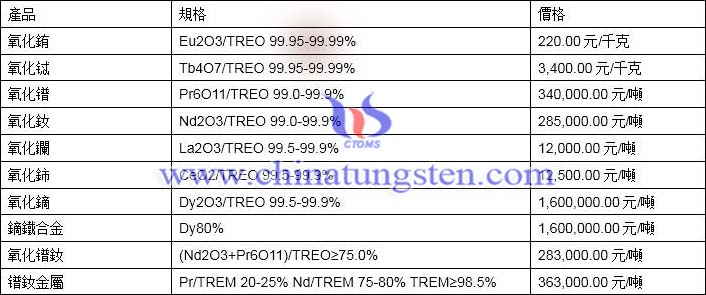 2019年11月25日稀土價(jià)格圖片