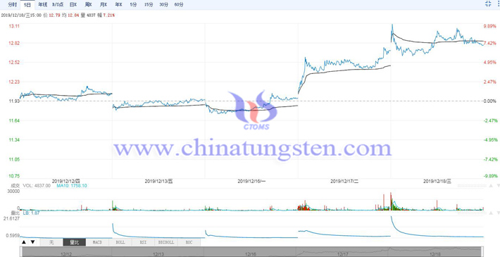 2019年12月18日五礦稀土股票行情圖片