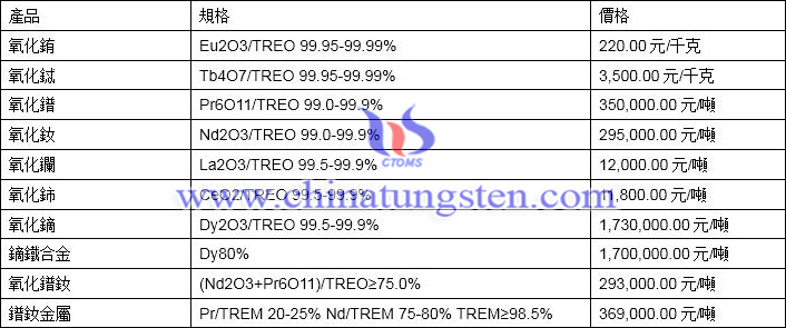 2019年12月16日稀土價格圖片