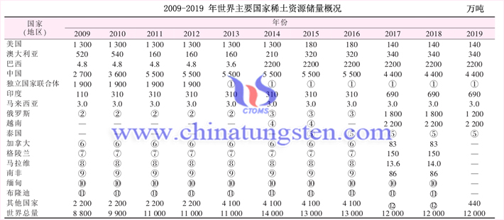 2009-2019 年世界主要國家稀土資源儲(chǔ)量概況圖片