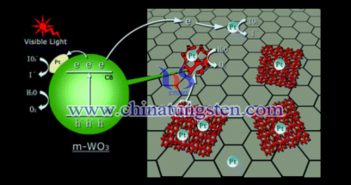 極具開發(fā)潛力的半導體光催化材料：黃色氧化鎢圖片