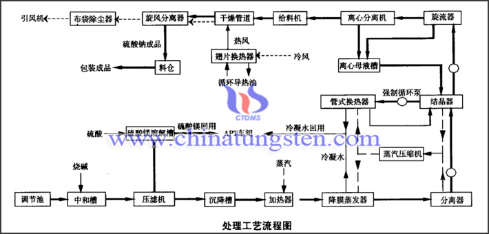 如何處理APT生產(chǎn)廢水？圖片