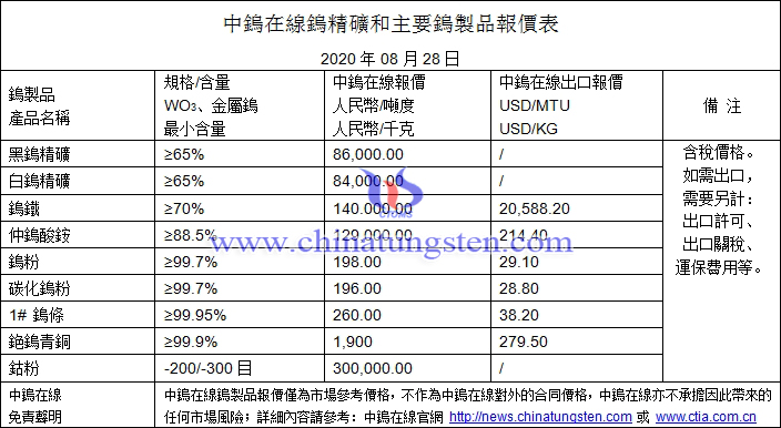 2020年8月28日鎢價(jià)格圖片