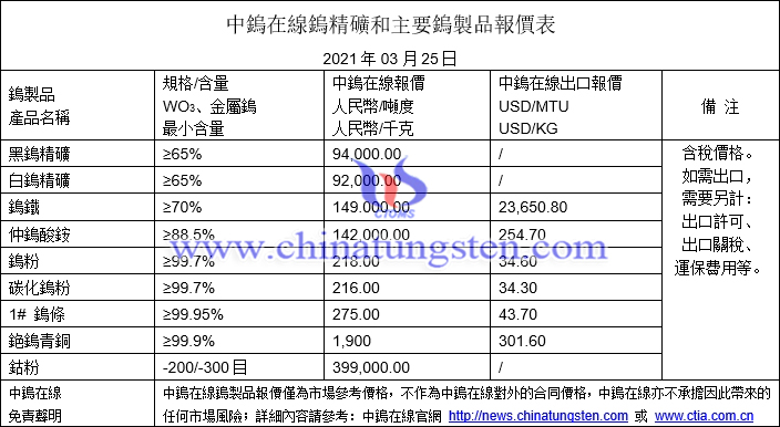 2021年3月25日鎢價(jià)格圖片