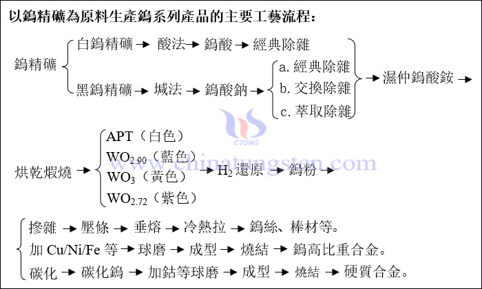 以鎢精礦為原料生產(chǎn)鎢系列產(chǎn)品的主要工藝流程