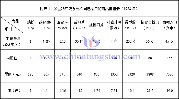 等量鎢在鎢系列不同產(chǎn)品中的商品價(jià)值表