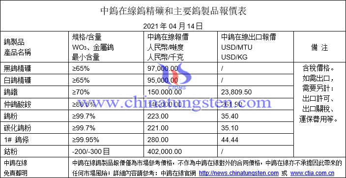 2021年4月14日鎢價格圖片