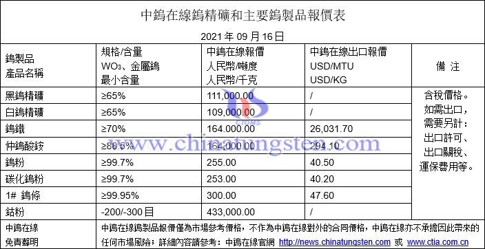 2021年9月16日鎢價(jià)格圖片