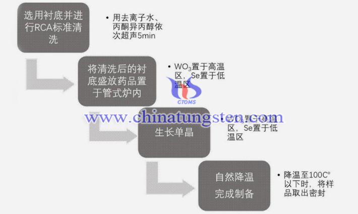 單層二硒化鎢的生産圖片