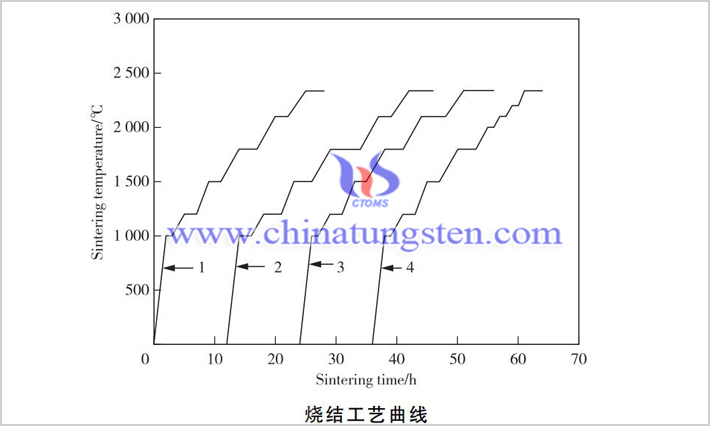 稀土鎢坯條燒結(jié)工藝研究圖片