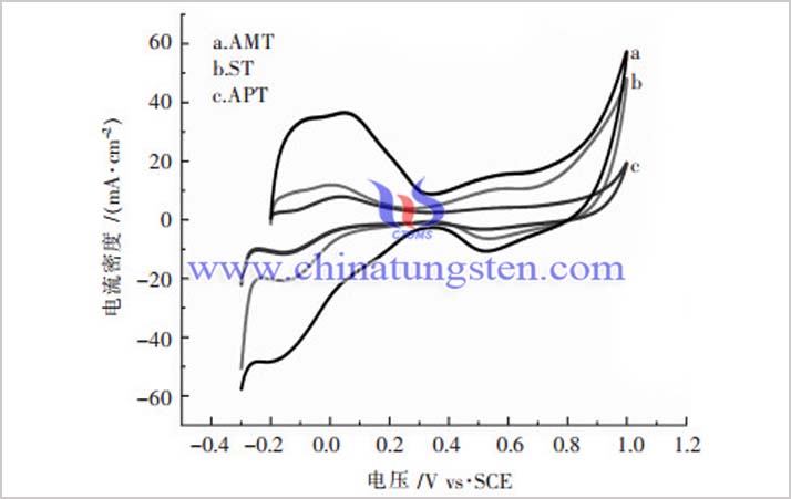 不同原料製備的Pt-WC在硫酸中的CV曲綫圖