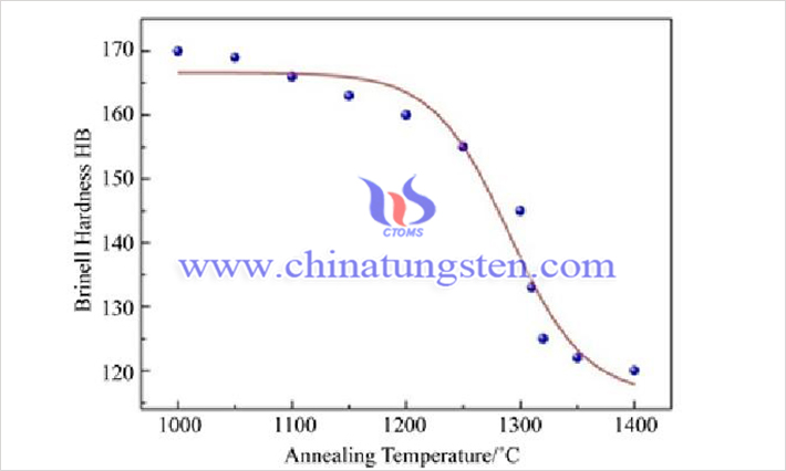 鉭鎢鑄錠退火溫度與硬度關(guān)係（來源：趙鑫/北京科技大學(xué)材料科學(xué)與工程學(xué)院）